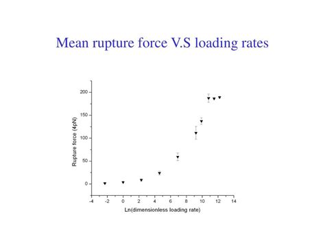 Ppt Simulation Of Single Molecular Bond Rupture In Dynamic Force