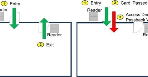 Arindam Bhadra Anti Passback In Access Control Systems