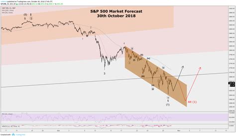 S&P 500 Technical Analysis · ESI Analytics