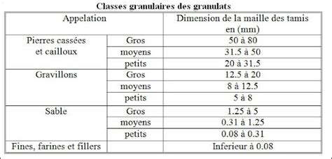 Analyse granulométrique Les essais de laboratoire de génie civil