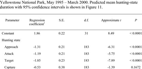 Results Of General Linear Mixed Model Glmm Evaluating The Effects Of