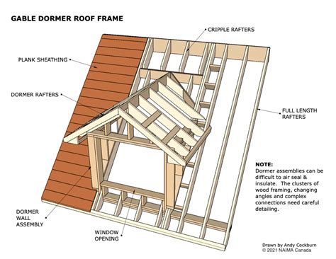 Dormers Heritage Buildings 102 Structures On Guides