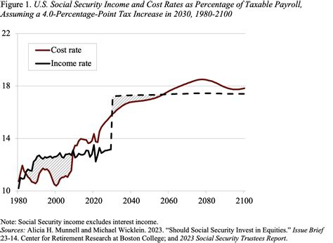 Should Social Security Invest In Equities Center For Retirement Research