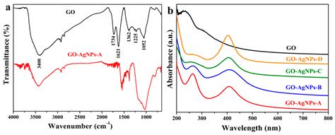 Nanomaterials Free Full Text Graphene Oxidesilver Nanoparticle