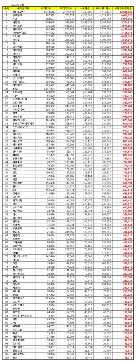 These Are The TOP 50 Most Popular K-Pop Idol Groups In Korea Right Now ...