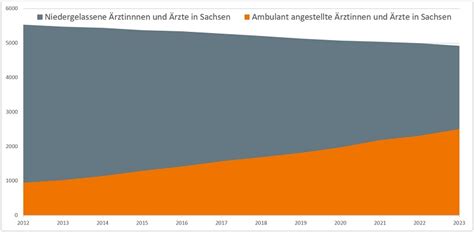 Angestellte Rzte Unverzichtbar In Der Ambulanten Versorgung