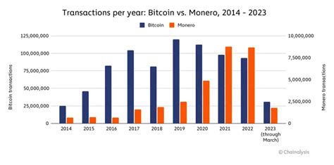 Privacy Coins: How Do They Differ From Bitcoin?