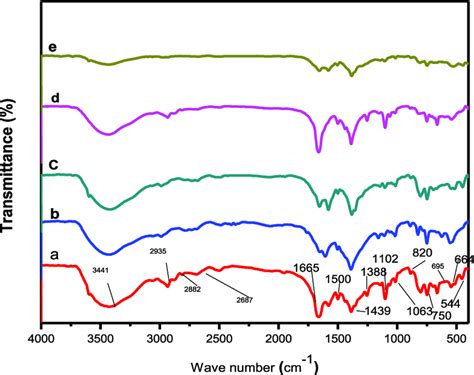 Ftir Spectra Of A Co Mof B Fe Mof C 10fe90co Mof D 50