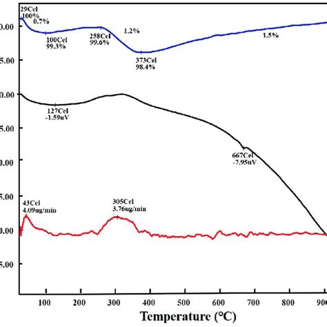 Tg Dta And Dtg Curves Of The Intermediate Of Gamma Iron Oxide Which