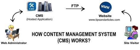 What Is Content Management System Cms Introduction To Wordpress As A Cms