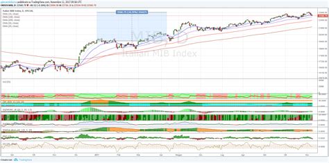 Indice Ftse Mib L Impostazione Di Breve Al Rialzo