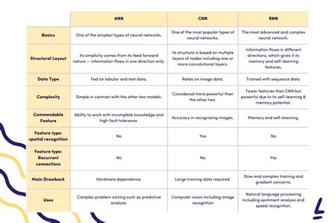 Ann Vs Cnn Vs Rnn Neural Networks Guide