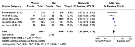 Sex Based Disparities In Treatment And Healthcare Utilization In Patients With Ulcerative