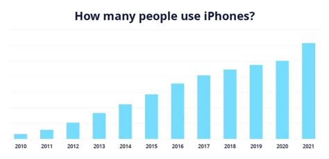 Apple Sales Statistics In 2024 Revenue Growth Outlook