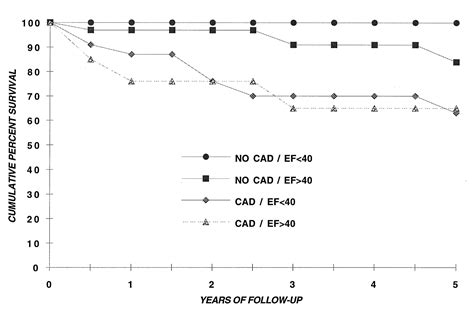 Sex Differences In Cardiac Arrest Survivors Circulation