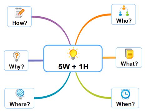 5w 1h Template Imindmap Imindmap Mind Map Template Biggerplate | Porn ...