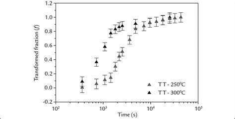 Scielo Brasil Effect Of Casting Mode And Thermal Treatments On The