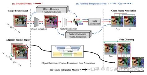 Chained Tracker：链式成对关注回归结果，用于端到端联合多目标检测和跟踪 知乎