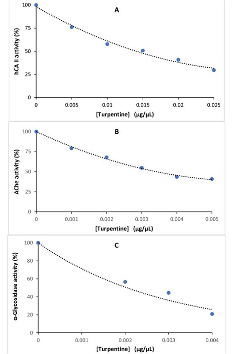 Half Maximal Inhibition Concentration IC50 Of Turpentine Against