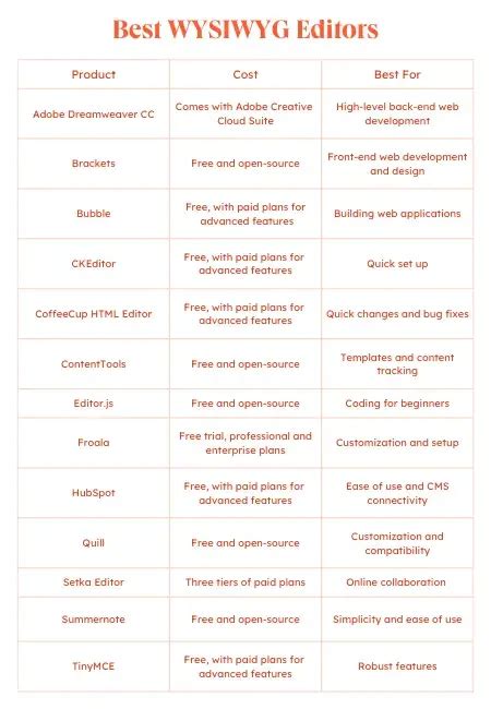 20 Best WYSIWYG HTML Editors For 2024