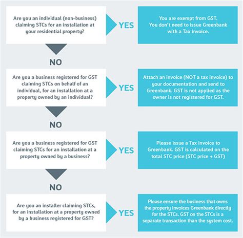 Gst Explained Greenbank Environmental