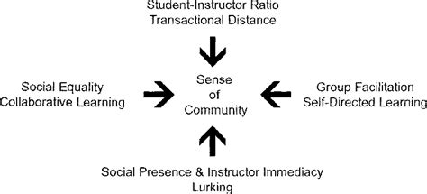 Figure 1 From Building And Sustaining Community In Asynchronous