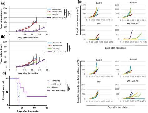 Tumor Volume And Survival Curves After Treatment In The Two Tumor Mouse