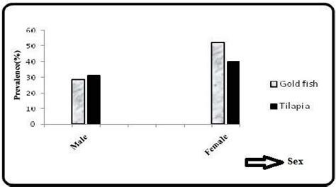 Graphical Representation Of Sex Wise Prevalence Of Parasitic Protozoa Download Scientific