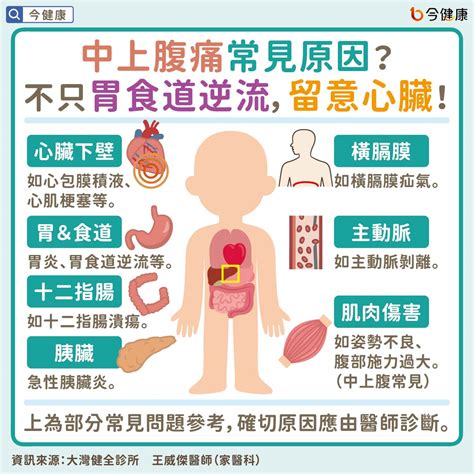 中上腹痛常見原因？醫：不只胃食道逆流，留意心臟問題！ 今健康