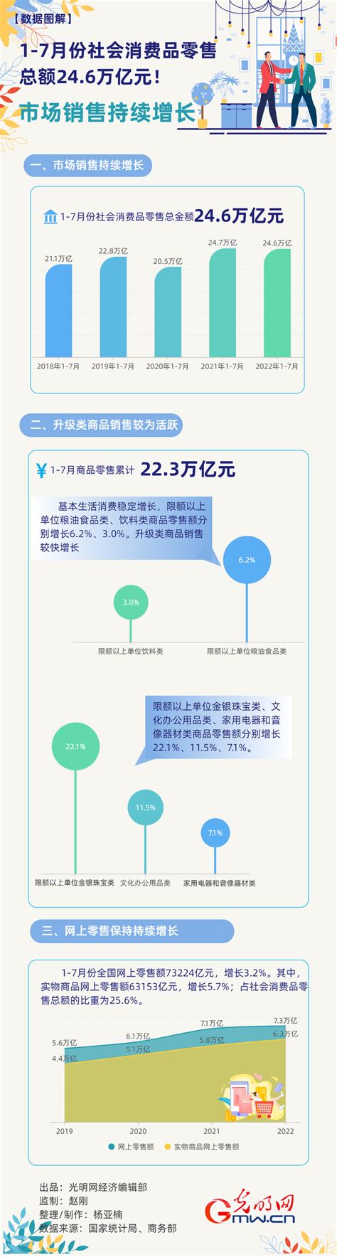 数据图解丨市场销售持续增长！1 7月份社会消费品零售总额246万亿元 光明网