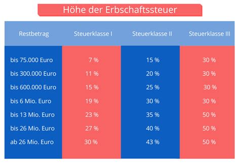 Erbschaftssteuer Ratgeber