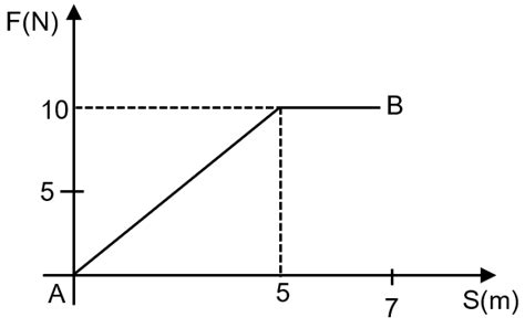 A Body Moves From Point A To Point B Under The Action Of A Force