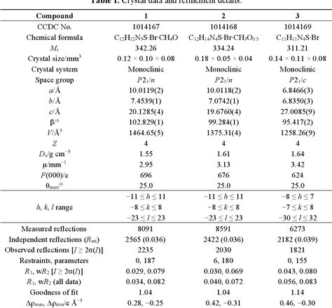 Table From Synthesis And Crystal Structures Of Azolo B