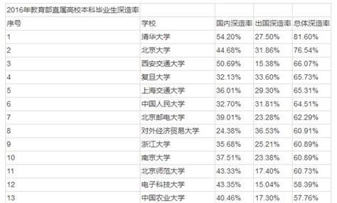 考研vs出國人數各占多少比例？看完特想去留學！ 每日頭條