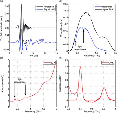 Rapid And Precise Determination Of Zero Field Splittings By Terahertz