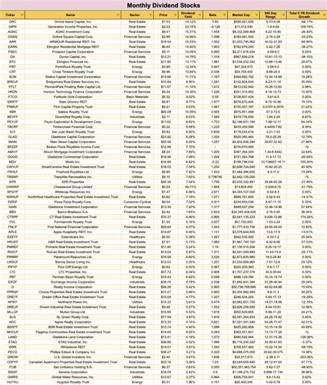 The Complete List Of Stocks REITS ETFs That Pay Monthly Dividends