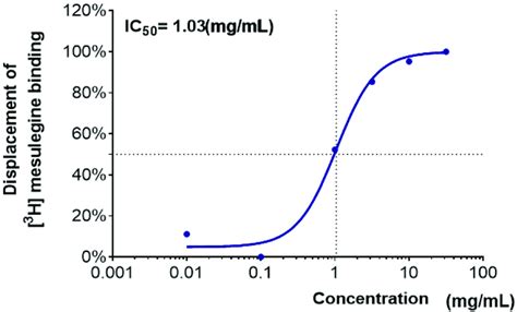 Dose Response Curve And Half Maximal Inhibitory Concentration Ic 50