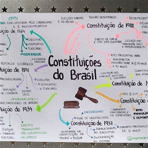 Mapas Mentais Sobre ConstituiÇÃo De 1988 Study Maps