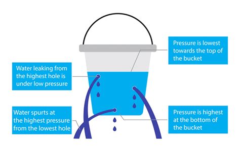 Liquid Pressure And Upthrust Gcse Physics Revision