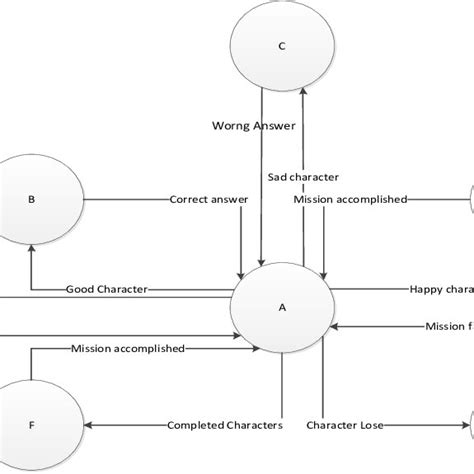 Fsm Finite State Machine Design Download Scientific Diagram