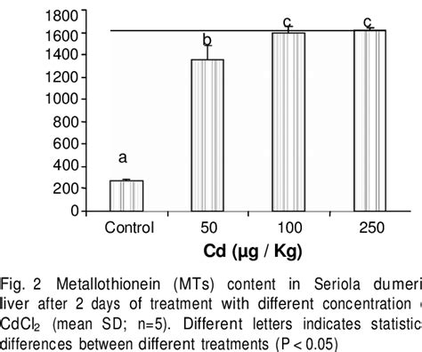 Effects Of Different Concentrations Of CdCl2 On Brain AChE Activity