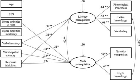 Standardized model results. Arrows represent significant relationships ... 