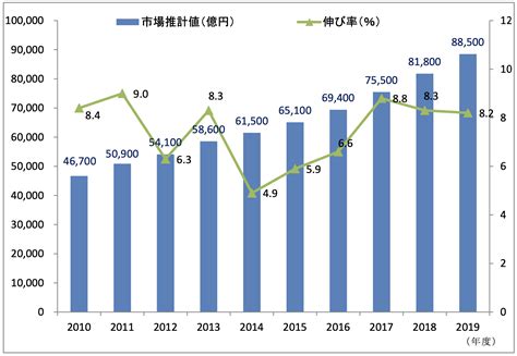 2019通販市場は21年連続の成長。ギフト通販が今後の成長戦略となる理由。