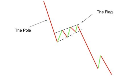 Bearish Flag Chart Pattern Sharemarkethub In