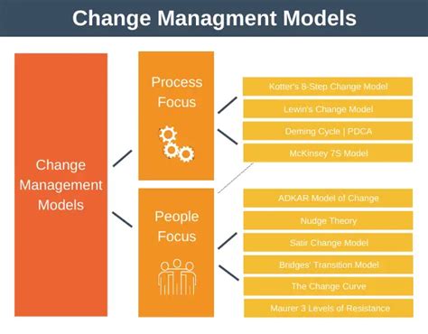 10 Change Management Models Explained In 10 Minutes NBKomputer