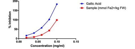 Graph Of Ferric Reducing Antioxidant Power Assay Frap Assay