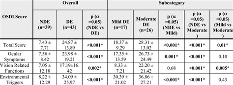 1 Summary Of Ocular Surface Disease Index© Scores Download Table