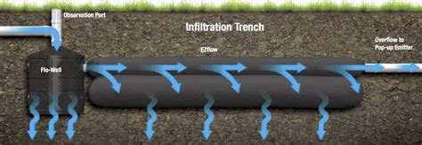 Nds Ezflow French Drain — Wolf Creek Wholesale Irrigation Landscape