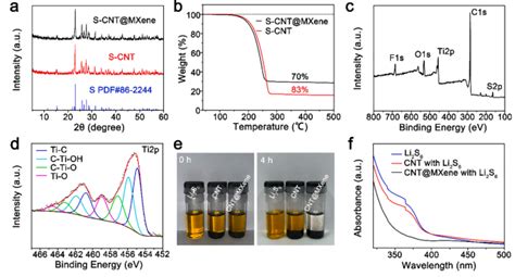 Cej：高稳定性的快充锂硫电池—超薄mxene包裹s Cnts多孔球有效激活硫并增强反应动力学 知乎