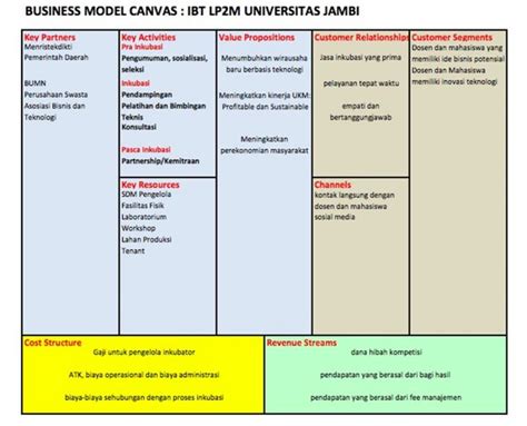 Model Inkubasi Ibt Universitas Jambi